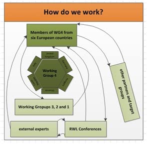 How we work (WG4)