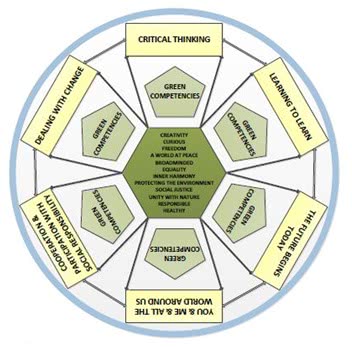 Ciruclar competencies model